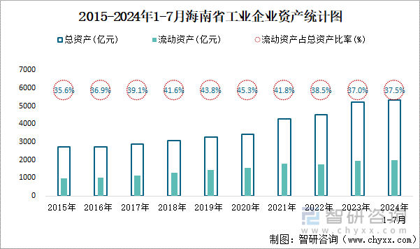 2015-2024年1-7月海南省工业企业资产统计图