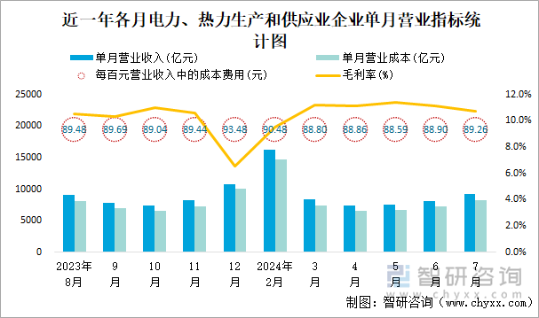 近一年各月电力、热力生产和供应业企业单月营业指标统计图