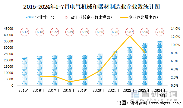 2015-2024年1-7月电气机械和器材制造业企业数统计图