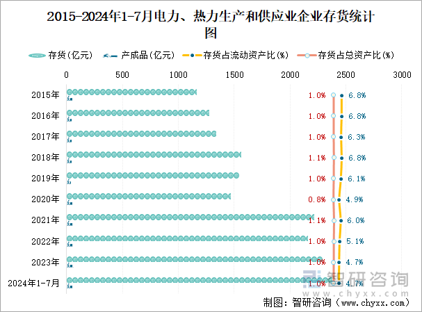 2015-2024年1-7月电力、热力生产和供应业企业存货统计图