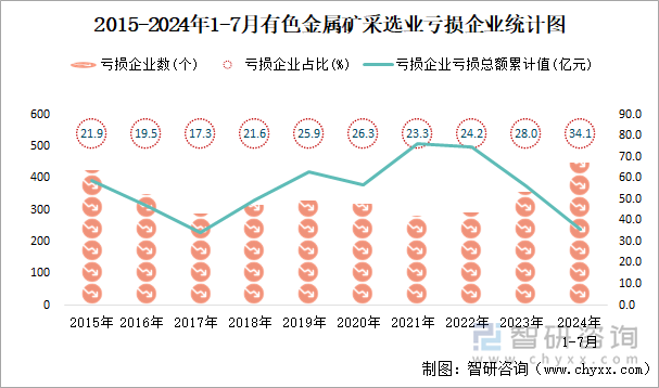 2015-2024年1-7月有色金属矿采选业工业亏损企业统计图