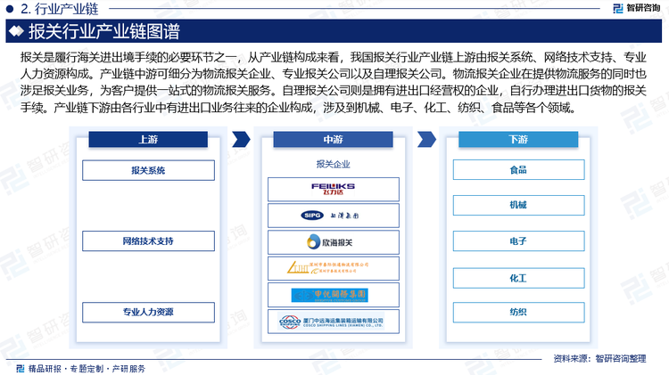 报关是履行海关进出境手续的必要环节之一，从产业链构成来看，我国报关行业产业链上游由报关系统、网络技术支持、专业人力资源构成。报关系统提供商，如快邮科技、嘉易通等，提供的是专业的通关服务系统，这些系统对于报关工作的顺利进行至关重要。同时，专业的人力资源，如具有丰富报关知识和经验的报关员，也是报关行业上游的重要组成部分。产业链中游可细分为物流报关企业、专业报关公司以及自理报关公司。物流报关企业在提供物流服务的同时也涉足报关业务，为客户提供一站式的物流报关服务。自理报关公司则是拥有进出口经营权的企业，自行办理进出口货物的报关手续。产业链下游由各行业中有进出口业务往来的企业构成，涉及到机械、电子、化工、纺织、食品等各个领域。