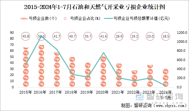 2015-2024年1-7月石油和天然气开采业工业亏损企业统计图