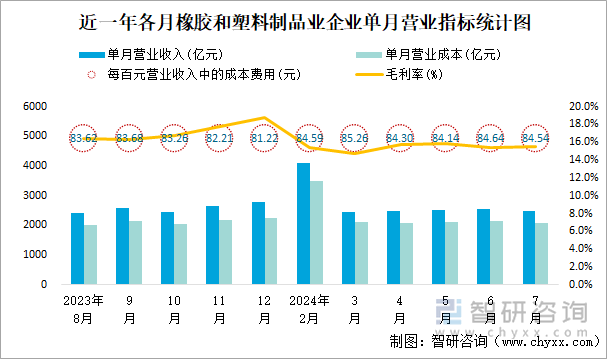 近一年各月橡胶和塑料制品业企业单月营业指标统计图