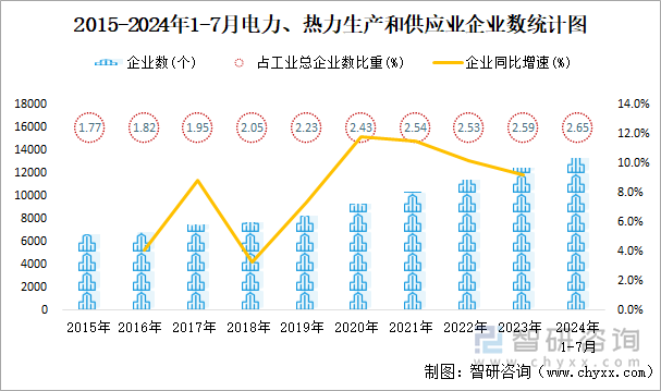 2015-2024年1-7月电力、热力生产和供应业企业数统计图