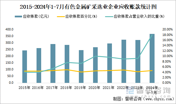 2015-2024年1-7月有色金属矿采选业企业应收账款统计图