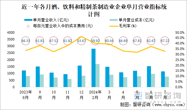 近一年各月酒、饮料和精制茶制造业企业单月营业指标统计图