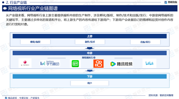 从产业链来看，网络视听行业上游主要提供视听内容的生产制作，涉及孵化/版权、制作/技术和出版/发行；中游是网络视听的关键环节，主要通过多样化的渠道和平台，将上游生产的内容传递给下游用户；下游用户会依据自己的情感和欣赏对创作内容进行打赏和付费。