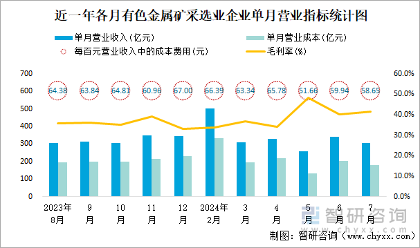 近一年各月有色金属矿采选业企业单月营业指标统计图