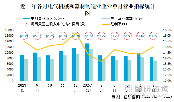 近一年各月电气机械和器材制造业企业单月营业指标统计图