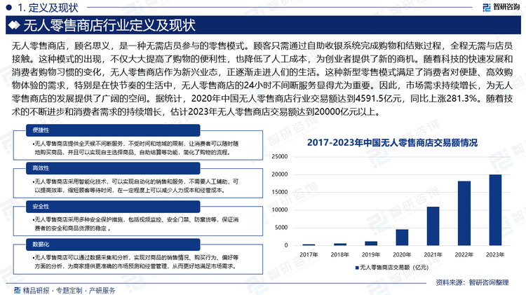 随着科技的快速发展和消费者购物习惯的变化，无人零售商店作为新兴业态，正逐渐走进人们的生活。这种新型零售模式满足了消费者对便捷、高效购物体验的需求，特别是在快节奏的生活中，无人零售商店的24小时不间断服务显得尤为重要。因此，市场需求持续增长，为无人零售商店的发展提供了广阔的空间。据统计，2020年中国无人零售商店行业交易额达到4591.5亿元，同比上涨281.3%。随着技术的不断进步和消费者需求的持续增长，估计2023年无人零售商店交易额达到20000亿元以上。