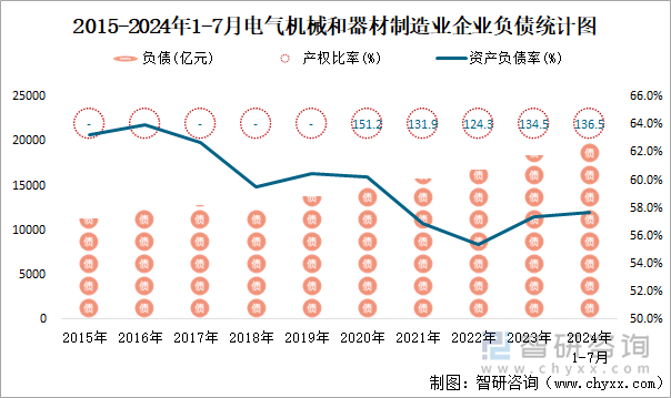 2015-2024年1-7月电气机械和器材制造业企业负债统计图