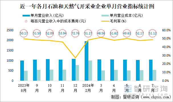 近一年各月石油和天然气开采业企业单月营业指标统计图