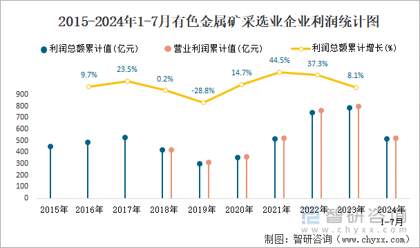 2015-2024年1-7月有色金属矿采选业企业利润统计图