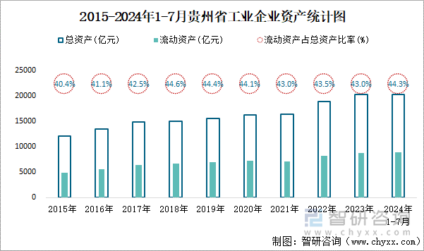 2015-2024年1-7月贵州省工业企业资产统计图