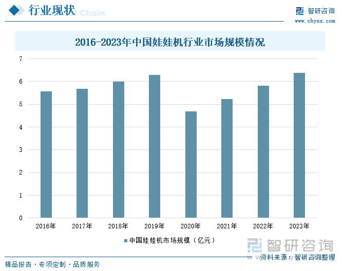 2016-2023年中国娃娃机行业市场规模情况