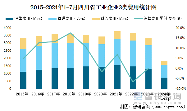 2015-2024年1-7月四川省工业企业3类费用统计图