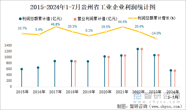 2015-2024年1-7月贵州省工业企业利润统计图