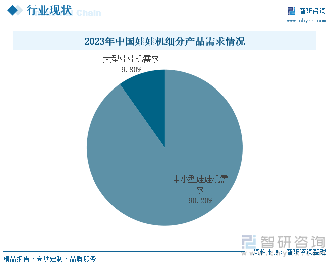 2023年中国娃娃机细分产品需求情况