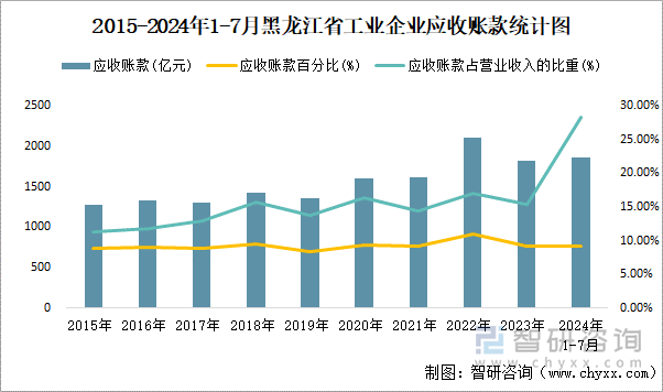 2015-2024年1-7月黑龙江省工业企业应收账款统计图