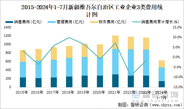 2015-2024年1-7月新疆维吾尔自治区工业企业3类费用统计图