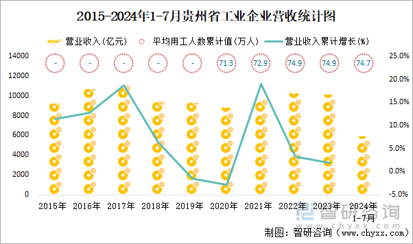 2015-2024年1-7月贵州省工业企业营收统计图