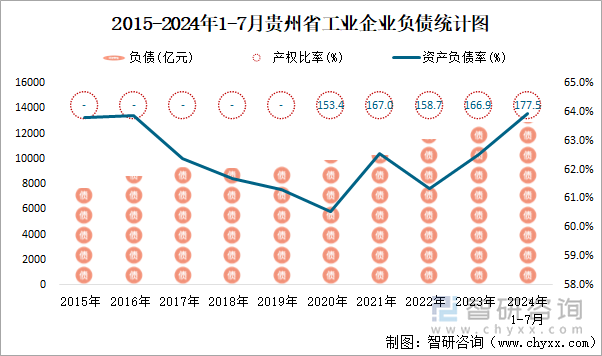 2015-2024年1-7月贵州省工业企业负债统计图