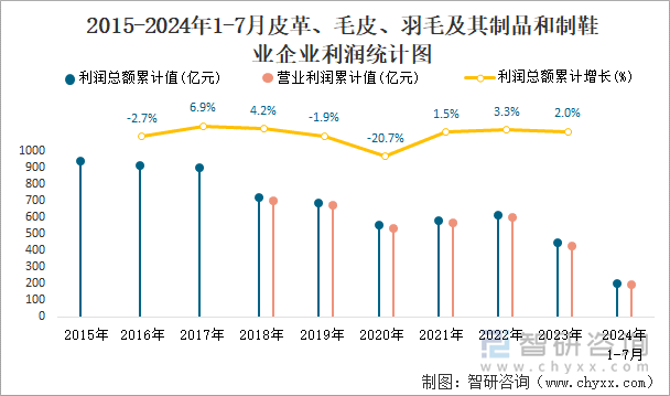 2015-2024年1-7月皮革、毛皮、羽毛及其制品和制鞋业企业利润统计图