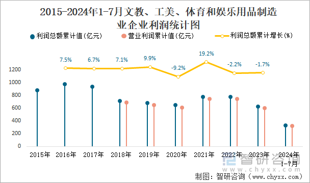 2015-2024年1-7月文教、工美、体育和娱乐用品制造业企业利润统计图