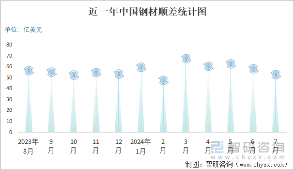 近一年中国钢材顺差统计图