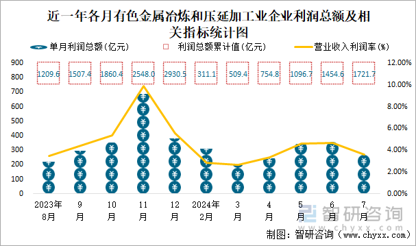 近一年各月有色金属冶炼和压延加工业企业利润总额及相关指标统计图