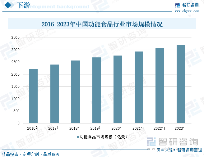 2016-2023年中国功能食品行业市场规模情况