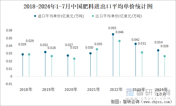 2018-2024年1-7月中国肥料进出口平均单价统计图