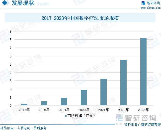 2017-2023年中国数字疗法市场规模