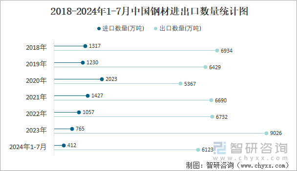 2018-2024年1-7月中国钢材进出口数量统计图