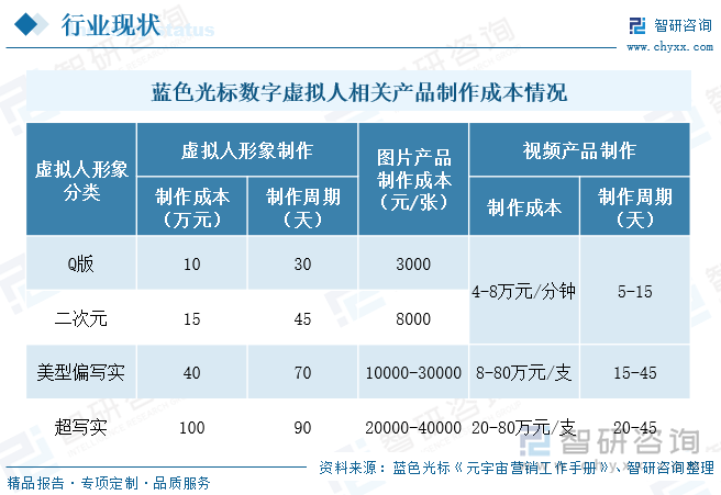 蓝色光标数字虚拟人相关产品制作成本情况