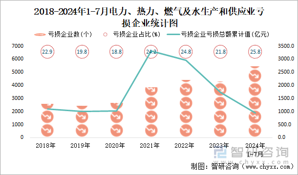 2018-2024年1-7月电力、热力、燃气及水生产和供应业工业亏损企业统计图