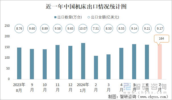 近一年中国机床出口情况统计图