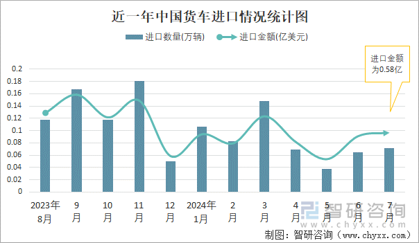 近一年中国货车进口情况统计图