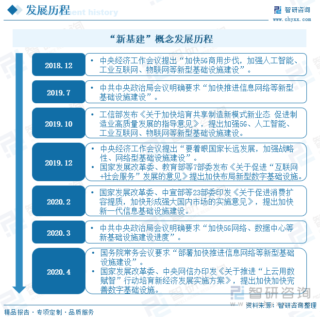 “新基建”概念发展历程