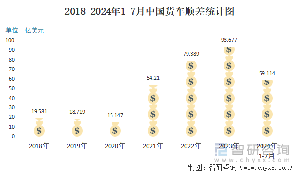 2018-2024年1-7月中国货车顺差统计图