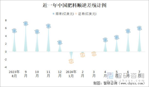 近一年中国肥料顺逆差统计图