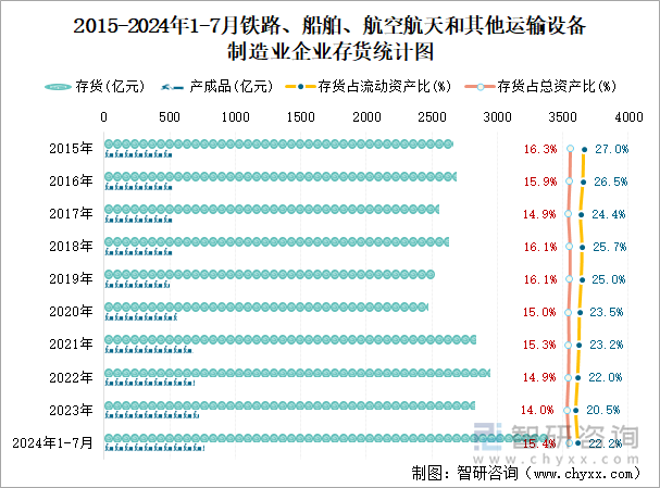 2015-2024年1-7月木材加工和木、竹、藤、棕、草制品业企业存货统计图