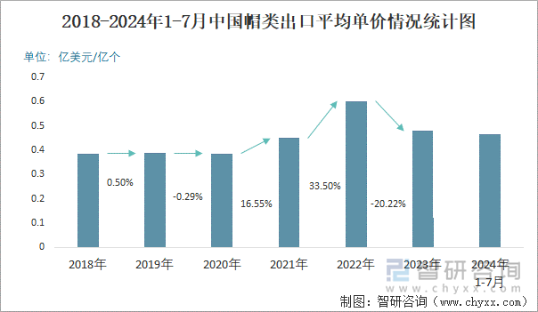 2018-2024年1-7月中国帽类出口平均单价情况统计图