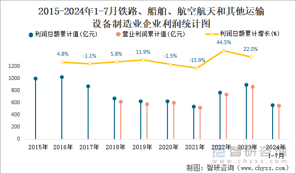 2015-2024年1-7月木材加工和木、竹、藤、棕、草制品业企业利润统计图