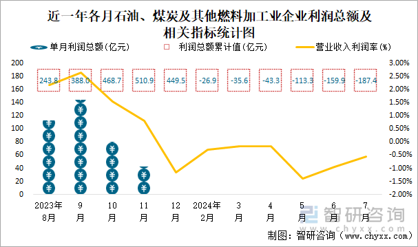 近一年各月石油、煤炭及其他燃料加工业企业利润总额及相关指标统计图