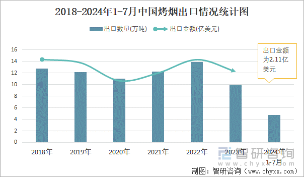 2018-2024年1-7月中国烤烟出口情况统计图