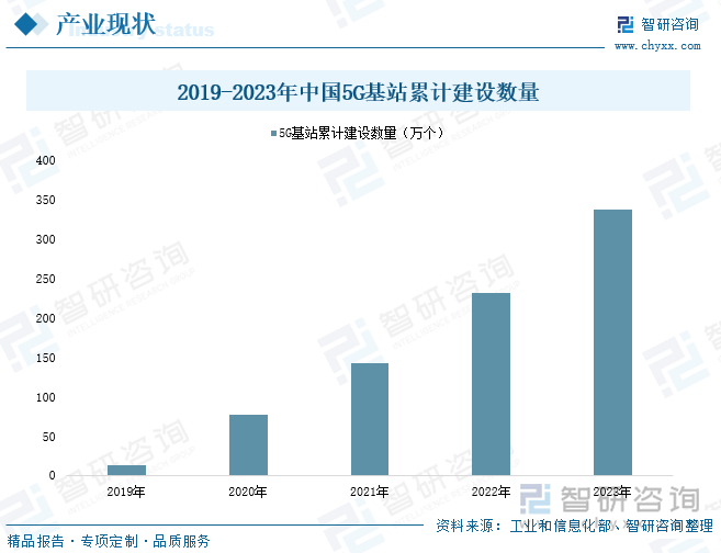 2019-2023年中国5G基站累计建设数量