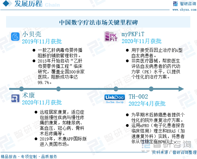 中国数字疗法市场关键里程碑