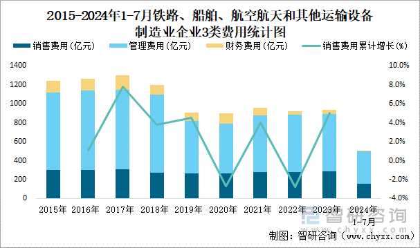 2015-2024年1-7月木材加工和木、竹、藤、棕、草制品业企业3类费用统计图